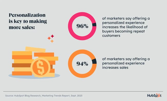 personalization is the key to making more sales