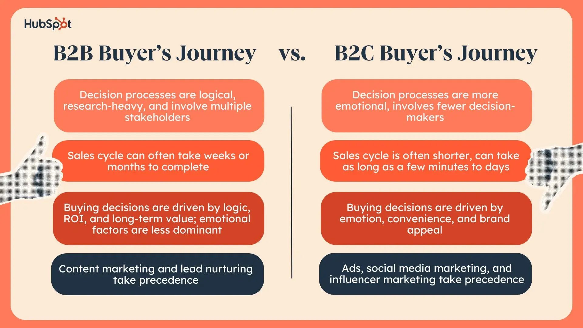 a hubspot branded graphic showcasing the differences between the B2B buyers journey and B2C buyers journey