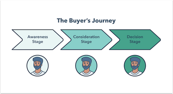 buyers-journey-featured-graphic