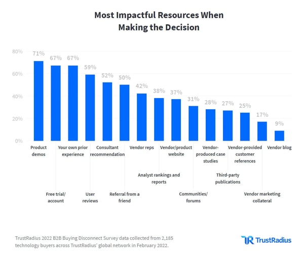 customer acquisition costs  product demos are most impactful when making a decision