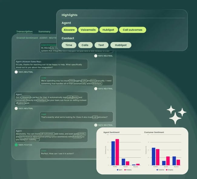 Aloware call analytics showing conversation highlights, sentiment analysis, and agent-customer sentiment charts