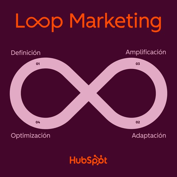 Símbolo del infinito de Loop Marketing