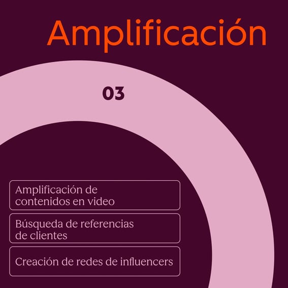 Etapa de amplificación - Loop Marketing