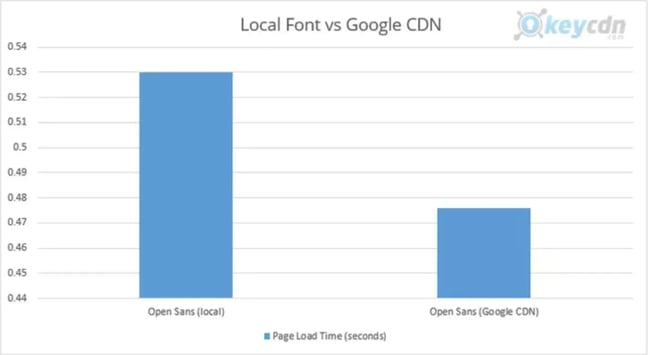 website speed optimization: keycdn bar chart comparing open sans load times with local hosting at 0.53 seconds and google cdn at 0.476 seconds