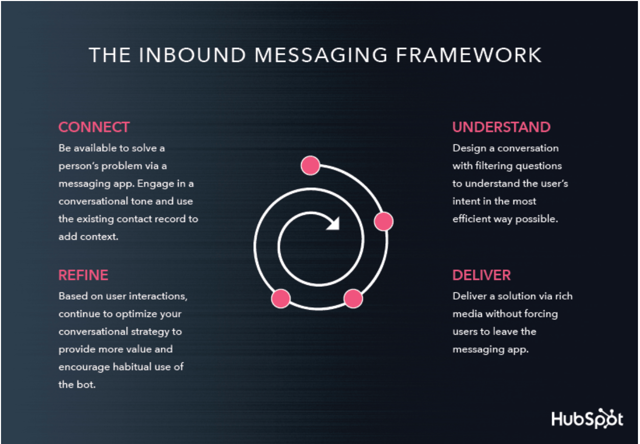 How HubSpot Personalized Our Chatbots to Improve The Customer ...