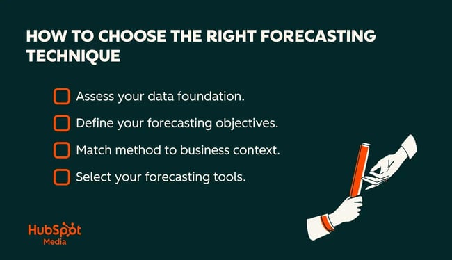 choose a forecasting technique