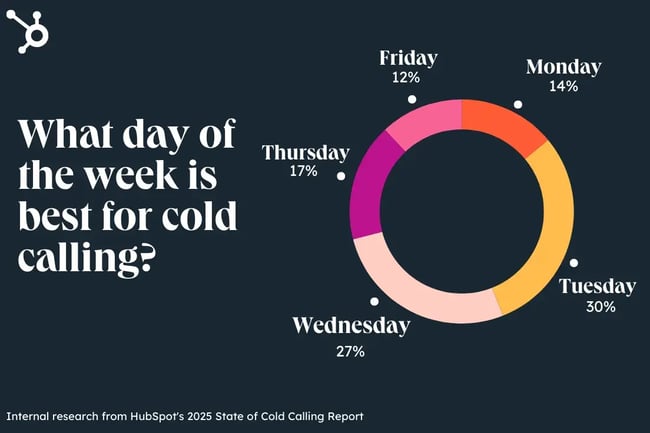 circle chart of best day for cold calling survey results