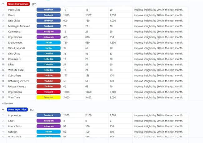 clickup’s social media analytics template uses clickup software for audits