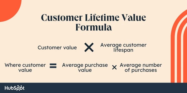 Customer loyalty and retention  customer lifetime value formula: customer value times average customer lifespace, where customer value equals average purchase value times average number of purchases