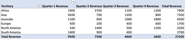 cms How To Create a Report That Displays Quarterly Sales by Territory-4