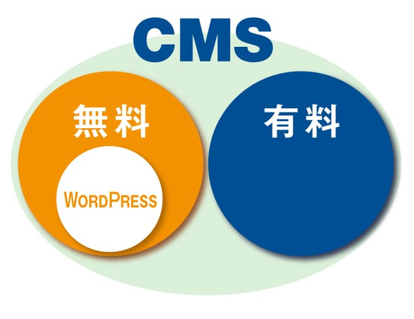 CMSとは？