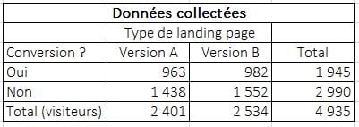 collecte des données d'un test A/B pour analyse khi2
