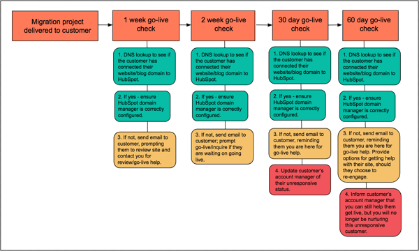 color-flow-chart