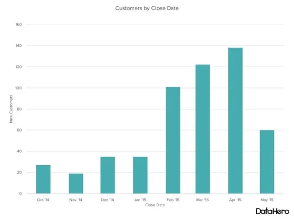 column chart