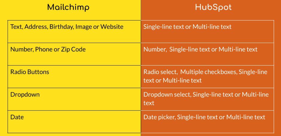 compatible field types