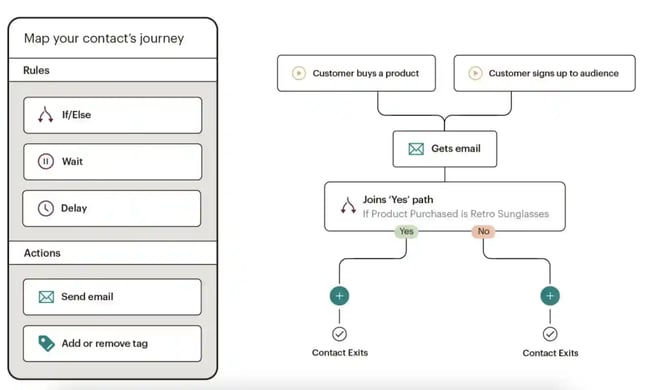 Automate Confirmation Emails