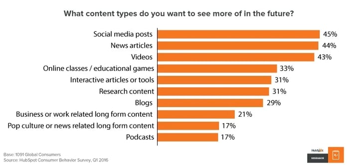 consumer behavior: types of content see more of in future