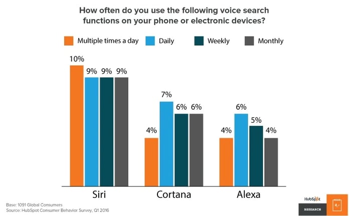 voice service function use graph