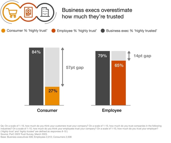 customer acquisition costs  consumer vs. companies trust gap