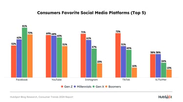 consumers favorite social channels