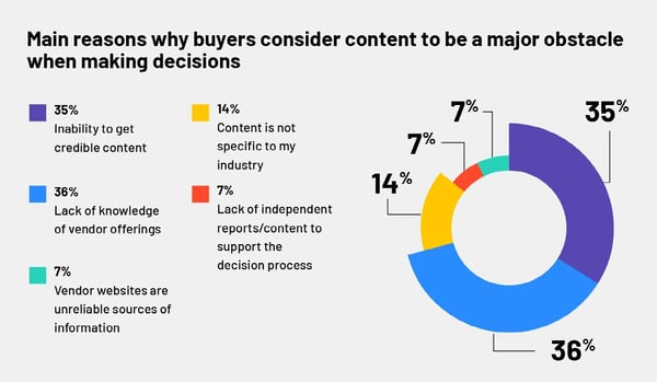 customer acquisition costs  consumers don't find websites reliable