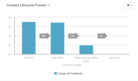 contact_lifecycle_funnel.png