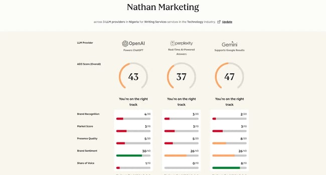 content optimization tools, aeo grader