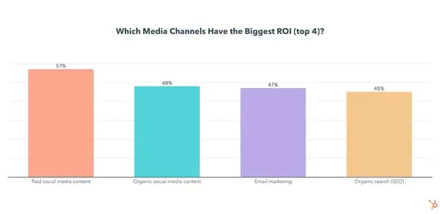 top channels in media mixes