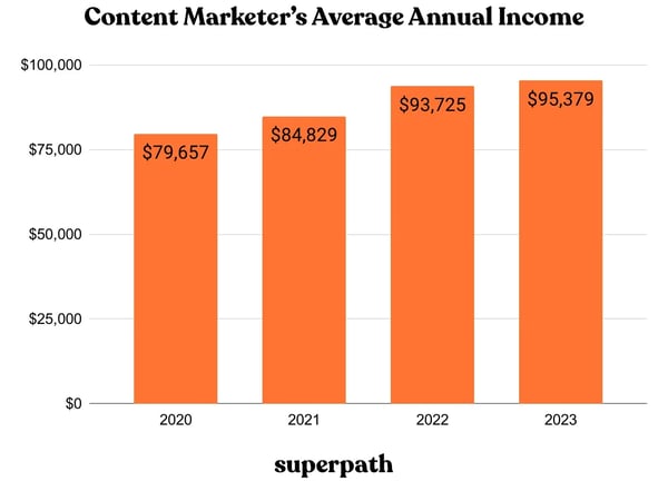 customer acquisition costs  content marketers salary growth