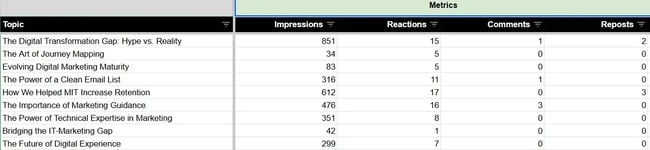 Excel as a simple content marketing analytics tool for social media performance