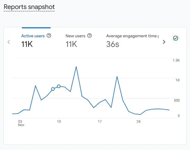 content marketing analytics tools,  Google Analytics