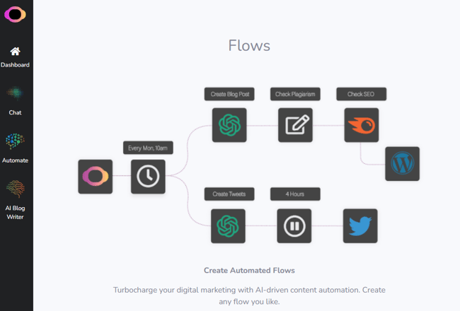 contentbot, content automation