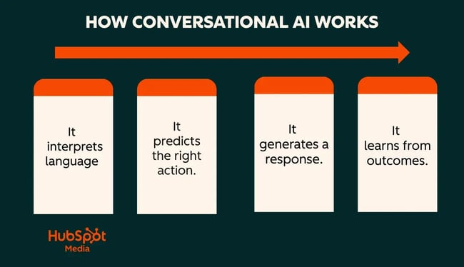 how conversational Ai for customer service works 