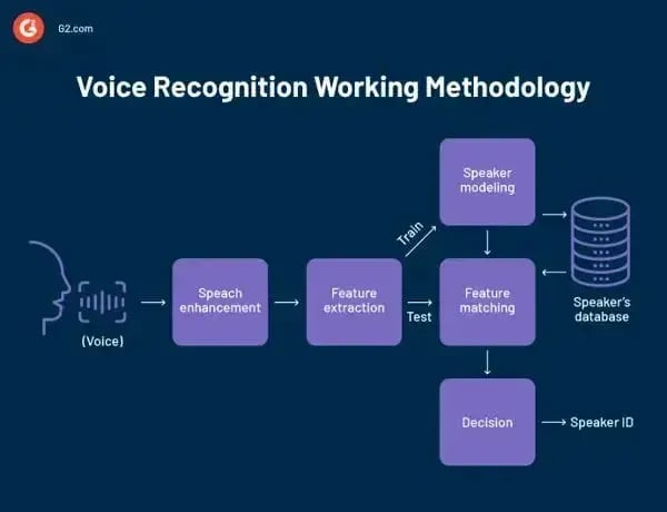 conversational ai for customer service can recognize voices
