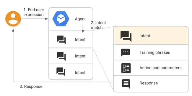 conversational ai for customer service: illustration of how a voice assistant works