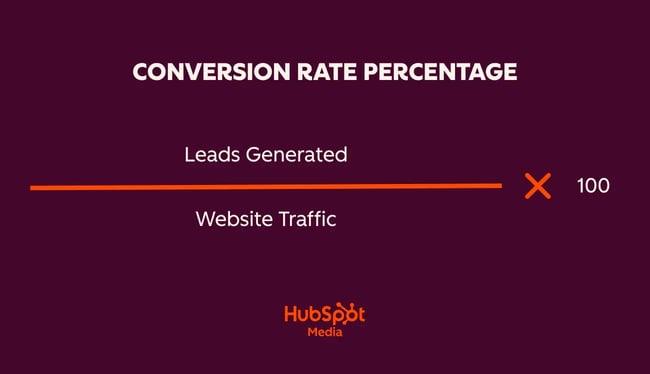 conversion rate optimization (CRO) conversion rate percentage
