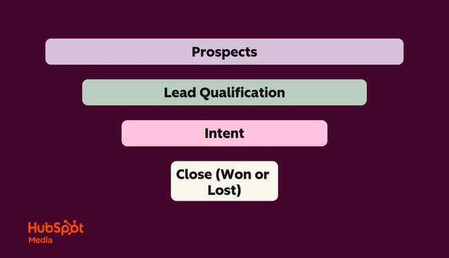 conversion funnel illustration: prospects at the top, then narrowing as it moves down: lead qualification, intent, and close