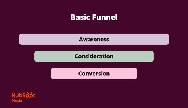 basic sales funnel stages: awareness, consideration, conversion
