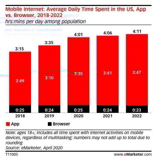 study of how often americans use their phones