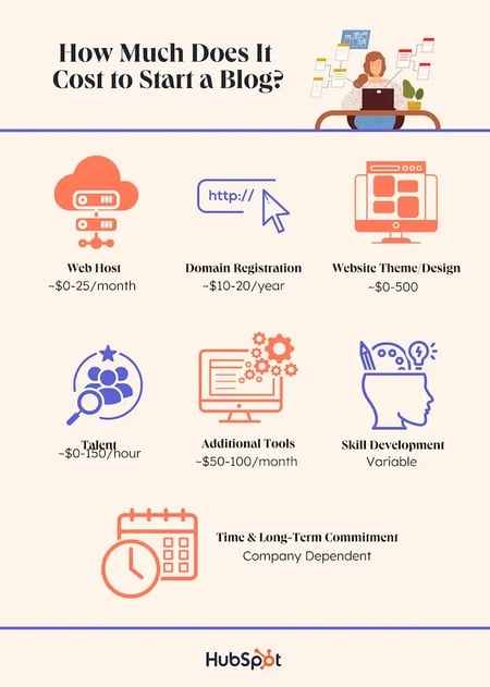 Graphic depicting the seven main categories of costs of starting a blog  web hosting, domain registration, website theme, talent, additional tools, skill development, and time.