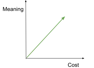 costly signaling graph showing that the more something the costs, the greater meaning it has