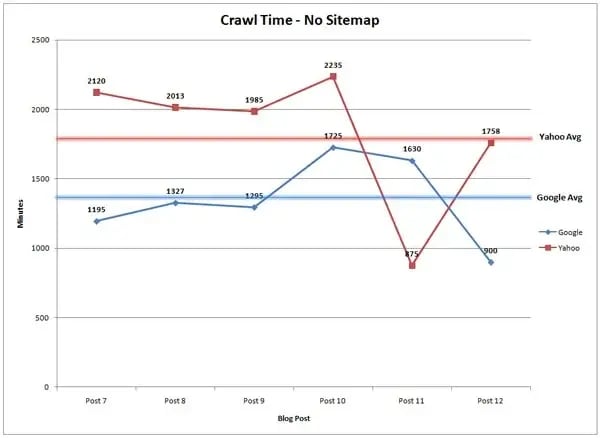 crawl time no sitemap