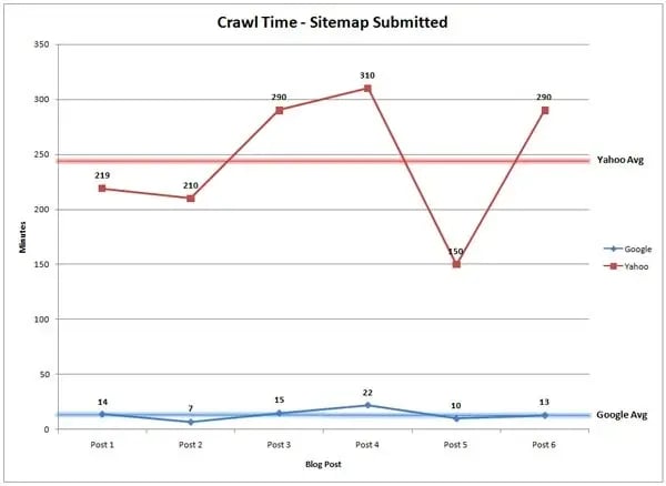 crawl time with sitemap