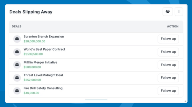 crm for contractors — visual sales pipeline showing deal slipping away cards with recommened follow up