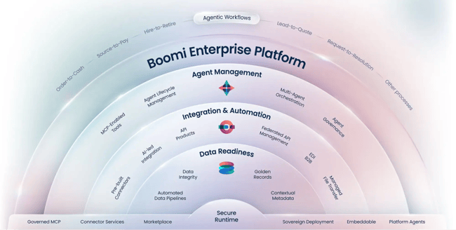 crm integration platforms, boomi