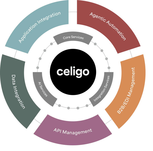 crm integration platforms, celigo