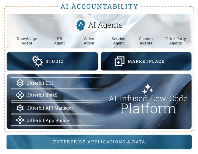 crm integration platforms, jitterbit