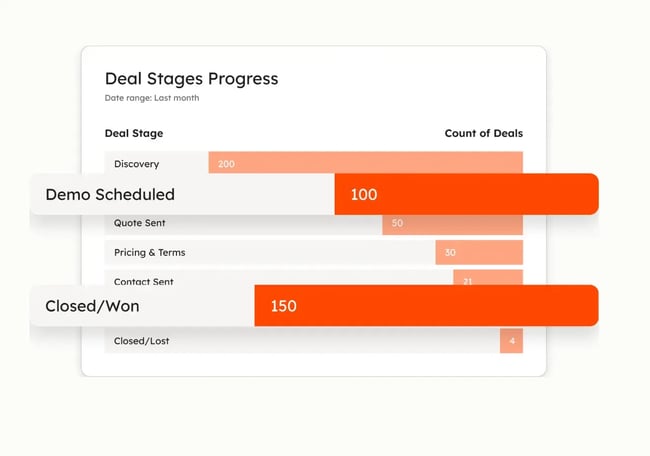 HubSpot deal stages progress showing 100 demos scheduled and 150 deals closed/won last month. Sales pipeline analytics.