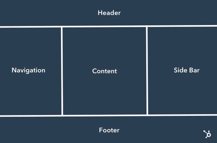 Holy grail layout using a CSS grid model