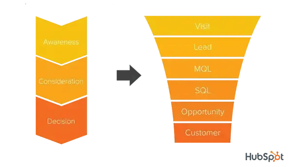 customer acquisition funnel